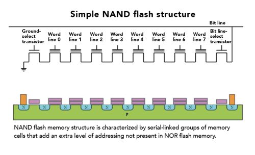 Everform NAND Flash Card