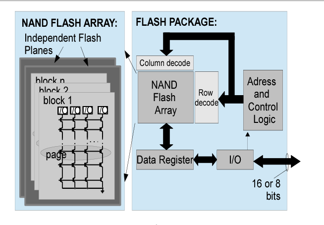 Everform NAND Flash Card