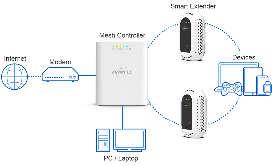 Generic Mesh WiFi System