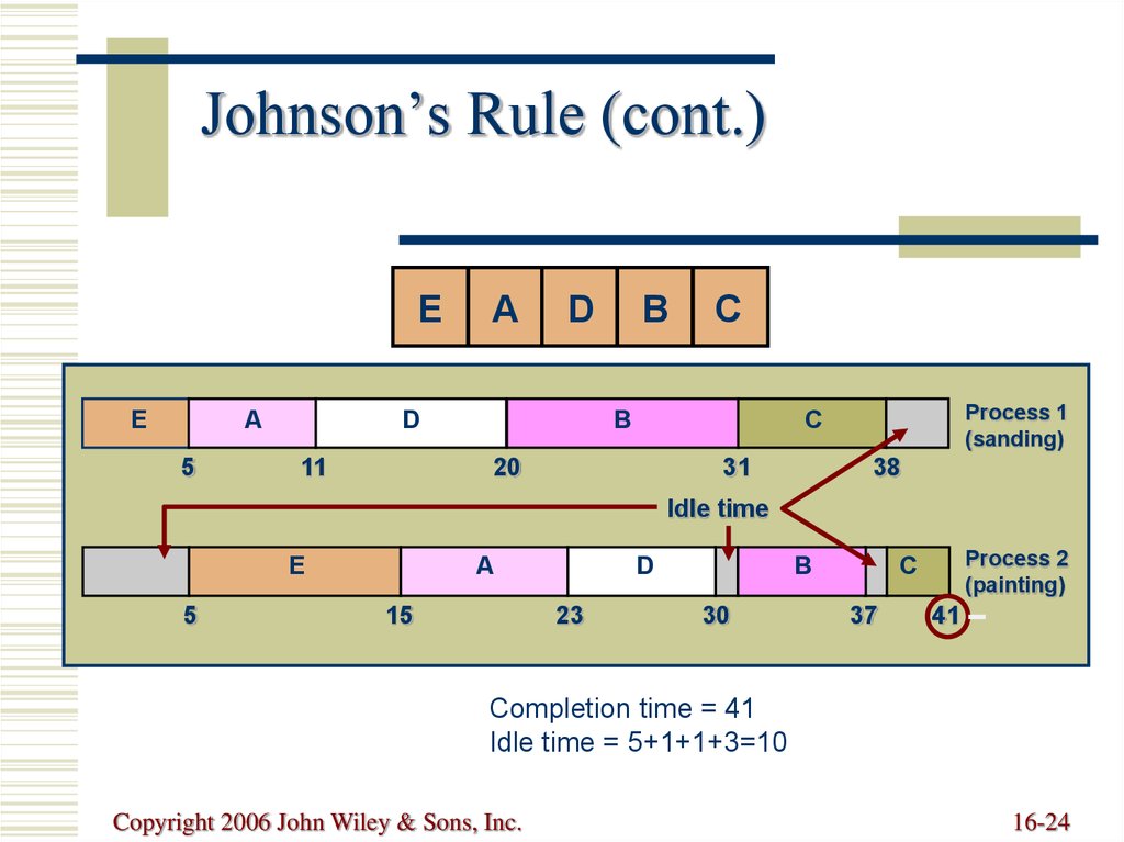 Johnsons Smart Schedule